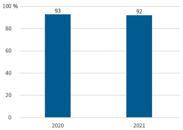 Figuren viser brukertilfredshet med DFØs tjenester knyttet til utredningsinstruksen i 2020 og 2021