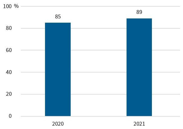 Figuren viser brukertilfredshet med tjenester innenfor betalingsformidling i 2020 og 2021