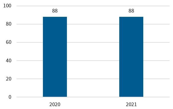 Figuren viser brukertilfredshet med tjenester innenfor rapportering til statsregnskapet i 2020 og 2021: