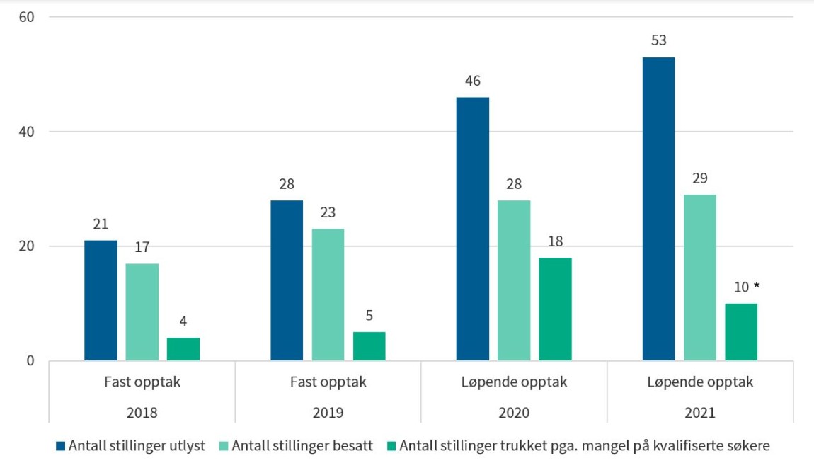 Figuren viser en oversikt over bruk av traineeprogrammet i staten fra 2018 til 2021