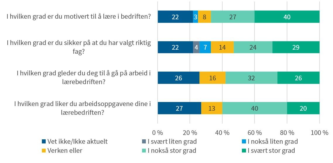 Figuren viser fordelingen i andel lærlinger som på ulike måter er motivert for læring i 2021