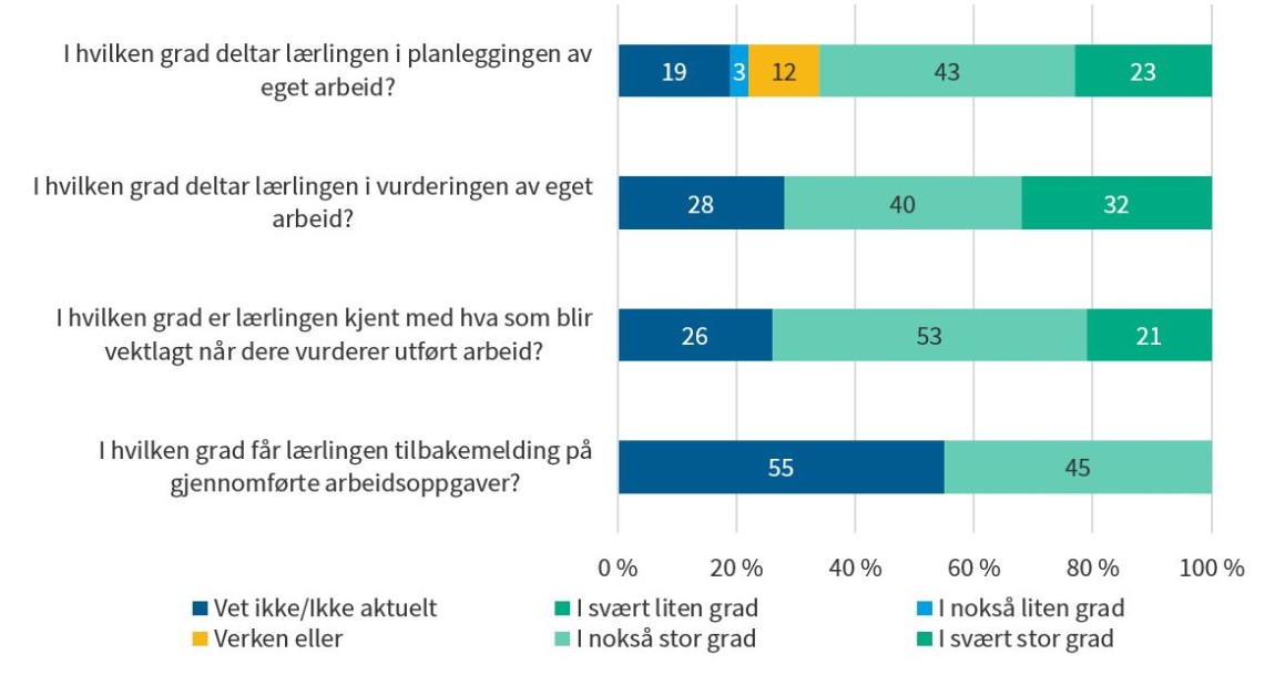 Figuren viser fordelingen i andel virksomheter som tar stilling til ulike påstander om medvirkning, veiledning og egenvurdering i 2021.