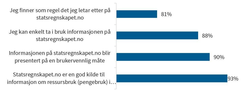 Figuren viser prosentandel av brukere som var enige i fire påstander om statsregnskapet.no