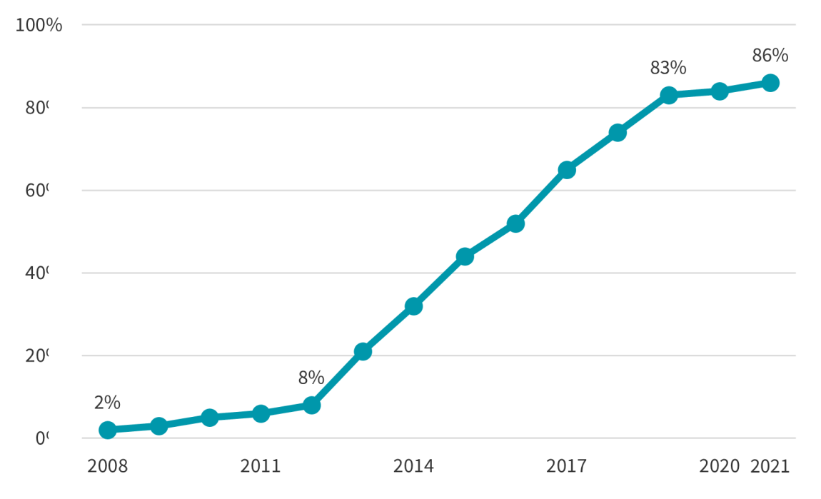 Figuren viser utviklingen i andel EHF-faktura i perioden 2008-2021.