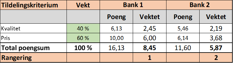 Tabell som viser rangering av bankene