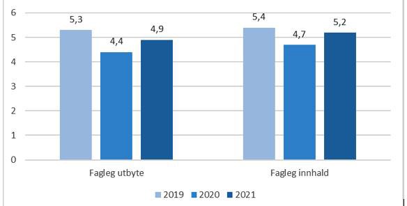 Diagram som viser faglig utbytte og faglig innhold.