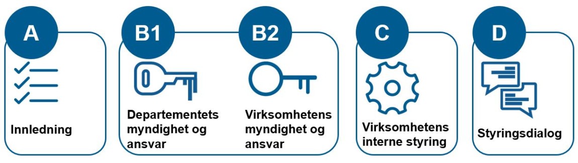 Figuren viser hoveddeler i hovedinstruksen.