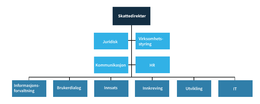 Skatteetatens organisasjonsmodell