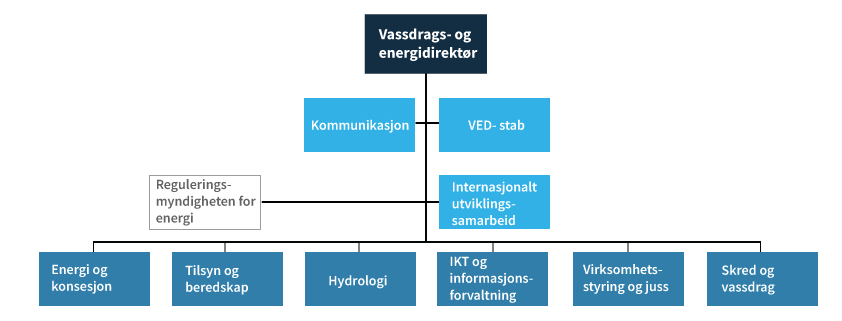 Figur som viser NVEs organisasjonsmodell