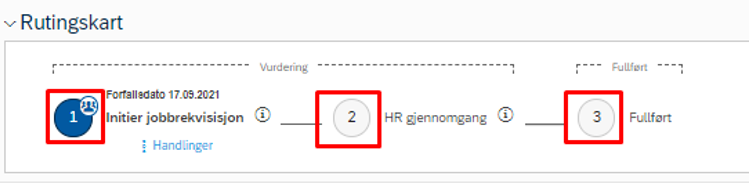 Skjermbilde av rutingskart som viser hvor du er i godkjenningsflyten, denne ligger øverst i jobbrekvisisjonen.