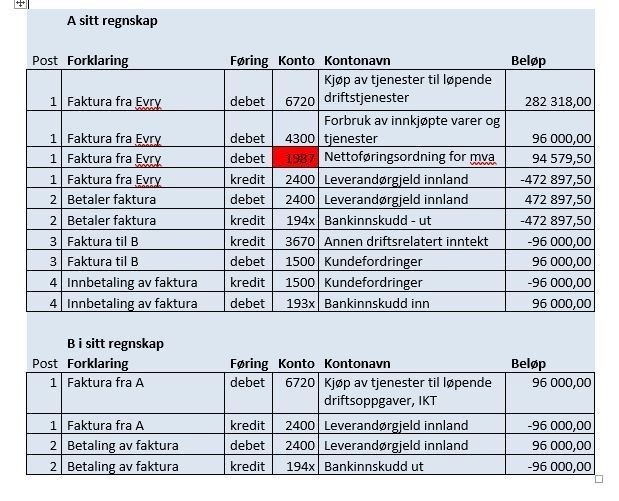 Bokføring av utgifter som skal viderefaktureres vist i Unit4 ERP.