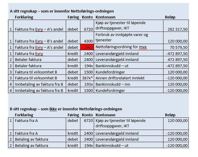 Bokføring i Unit4 ERP av utgifter som skal viderefaktureres og hvor bare én kjøper er omfattet av nettoføringsordningen.