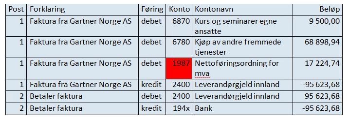 Bokføring av fagkurs og rådgivningstjenester i Unit4 ERP.