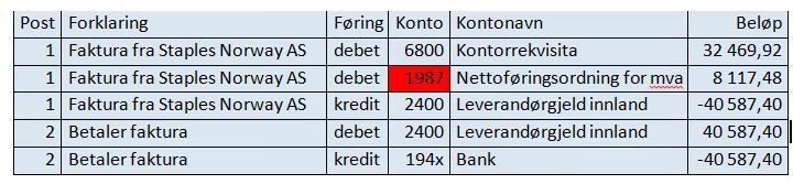 Slik bokføres utgiften i Unit4 ERP.