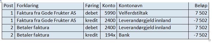 Bokføring i Unit4 ERP av servering hvor utgiftene ikke omfattes av nettoføringsordningen.