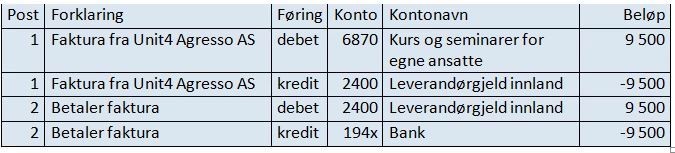 Bokføring av undervisningstjeneste i Unit4 ERP.