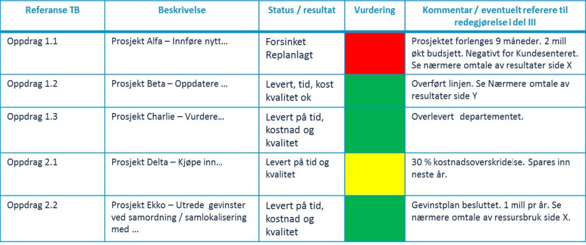 Bildet viser tabell