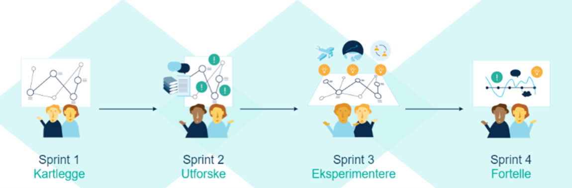 Illustrasjon som viser de fire sprintene: kartlegge, utforske, eksperimentere og fortelle