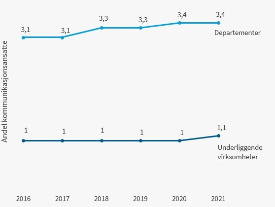 Figur 4: Andel kommunikasjonsansatte av totalt antall arbeidsforhold i perioden 2016-2021, fordelt på departementer og underliggende virksomheter