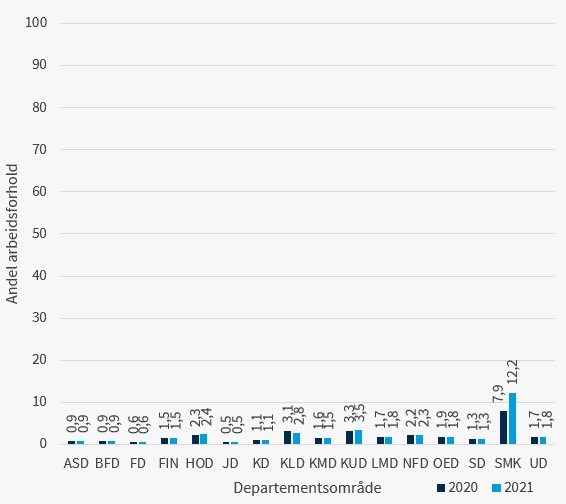Figur 6: Andel kommunikasjonsansatte av totalt antall arbeidsforhold i 2020 og 2021, fordelt på departementsområder
