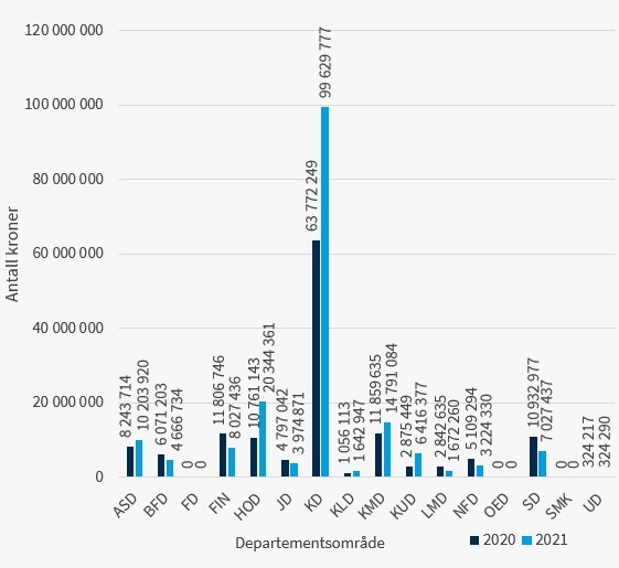 Figur 8: Beløp brukt på konsulenttjenester til kommunikasjon på artskonto 672 i 2020 og 2021, fordelt på departementsområder