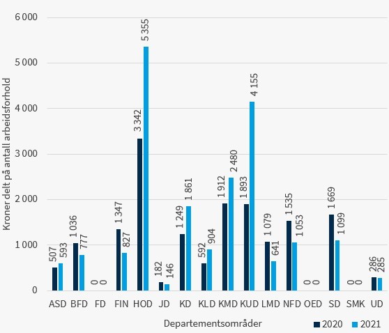 Figur 9: Beløp brukt på konsulenttjenester til kommunikasjon på artskonto 672 i 2020 og 2021, fordelt på antall arbeidsforhold per departementsområder