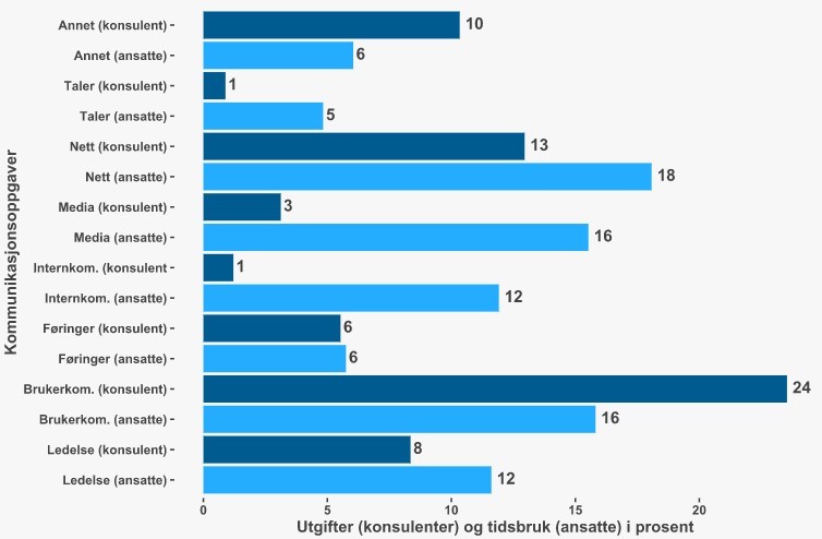 Figur 12: Sammenligning av gjennomsnittlig andel av tid brukt i sentral kommunikasjonsenhet og andel av beløp til kommunikasjon brukt på kategorier av kommunikasjonsoppgaver i 2021