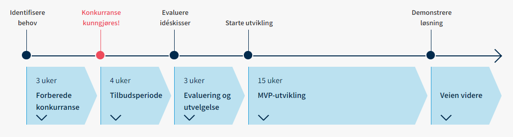 Viser tidslinje