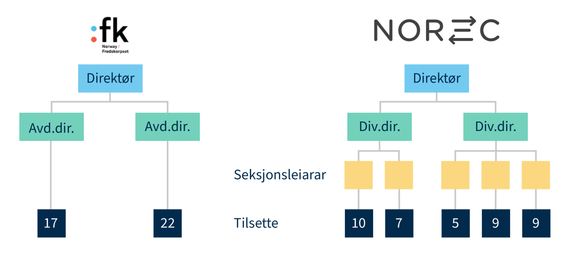 Organisasjonskart Fredskorpset og Norec. Norec har ekstra ledernivå mellom underdirektører og ansatte.