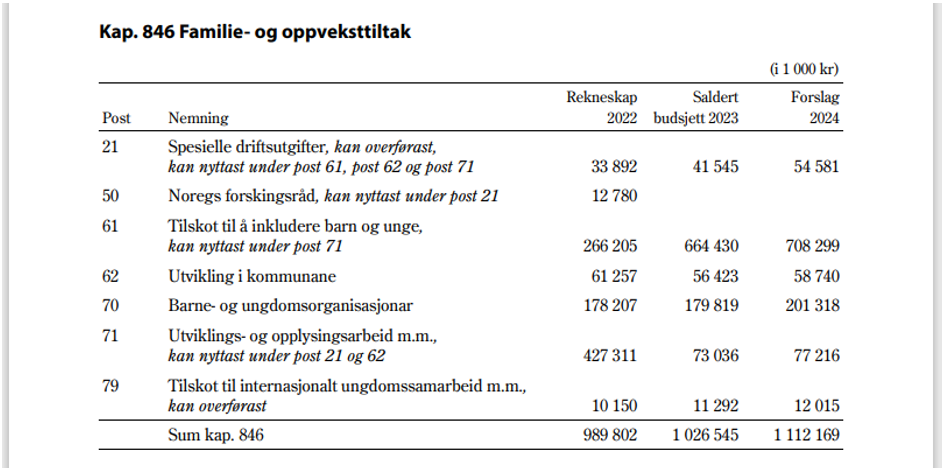 Bildet viser budsjettpost: familie- og oppveksttiltak.