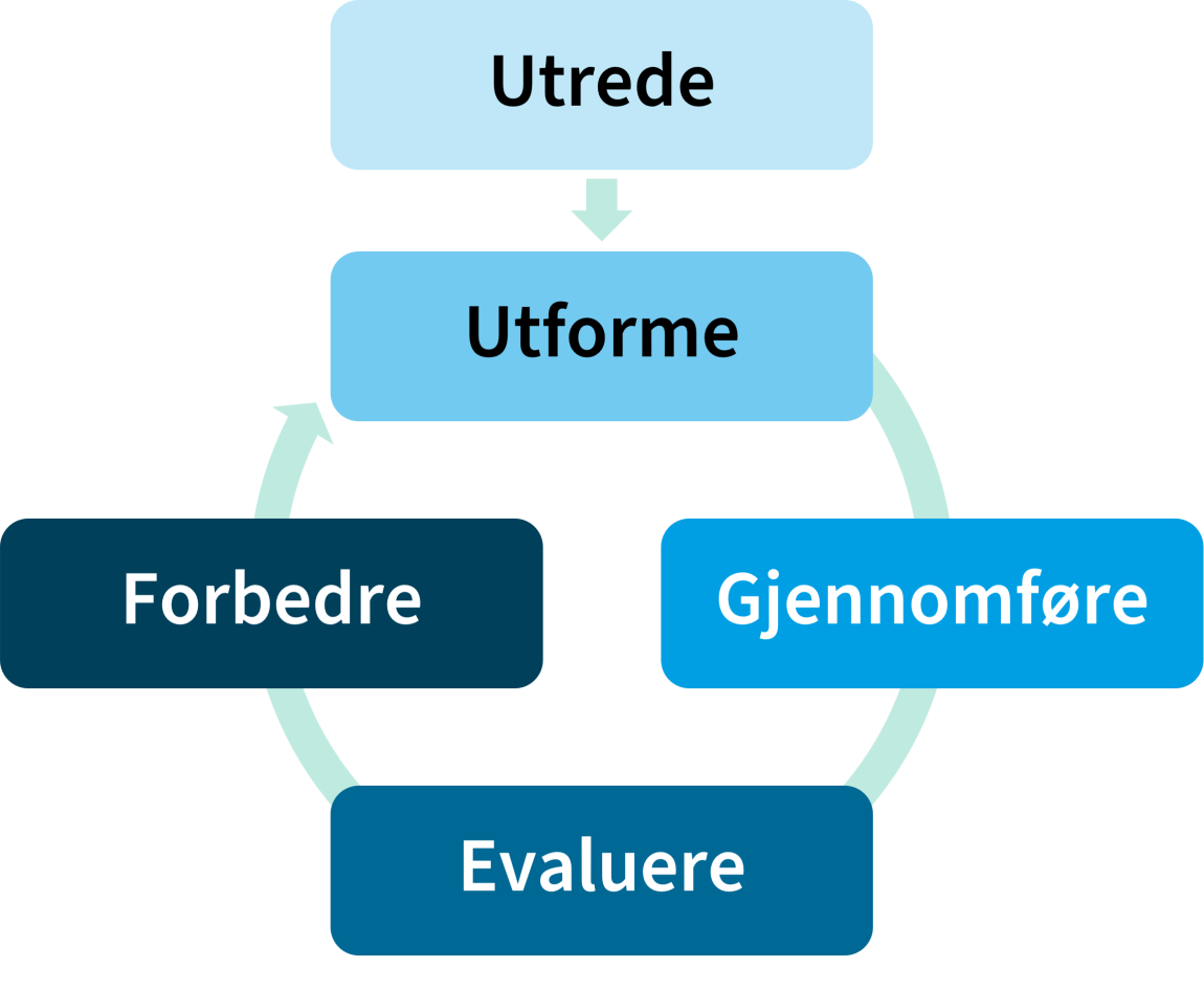 Figuren viser tilskuddsprosessen.