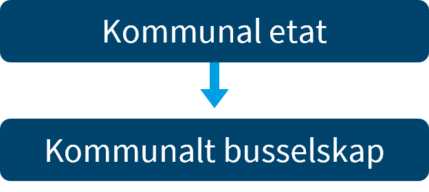 Figuren viser utvidet egenregi kommunal etat kommunalt busselskap.