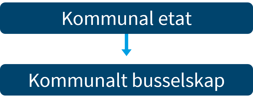 Figuren viser utvidet egenregi kommunal etat kommunalt busselskap.