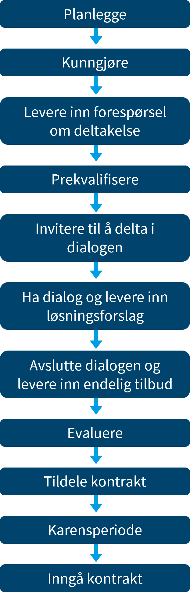 Figuren viser fasene i en konkurransepreget dialog.