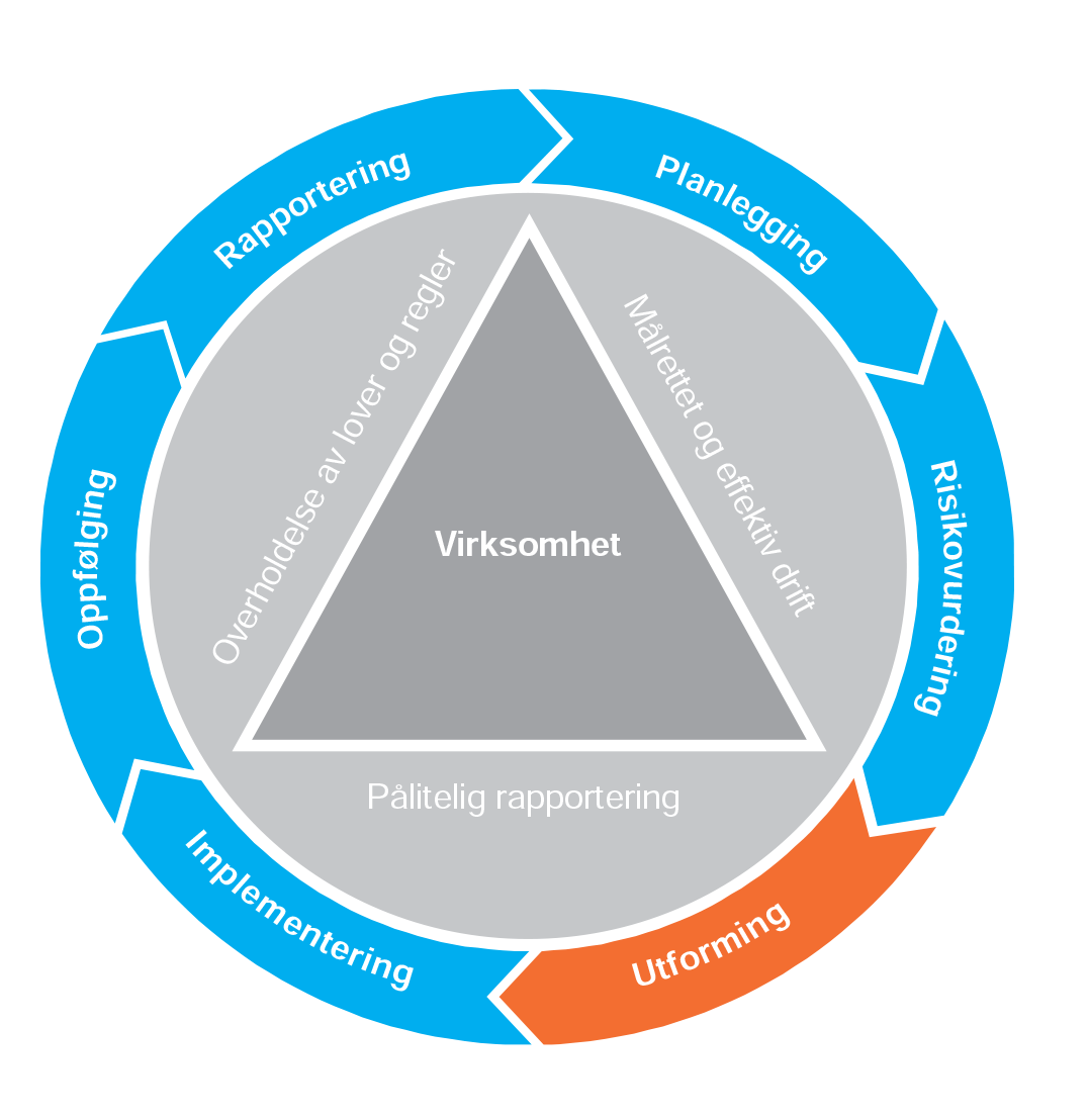 Figur 11: Internkontrollprosessen – utforming.