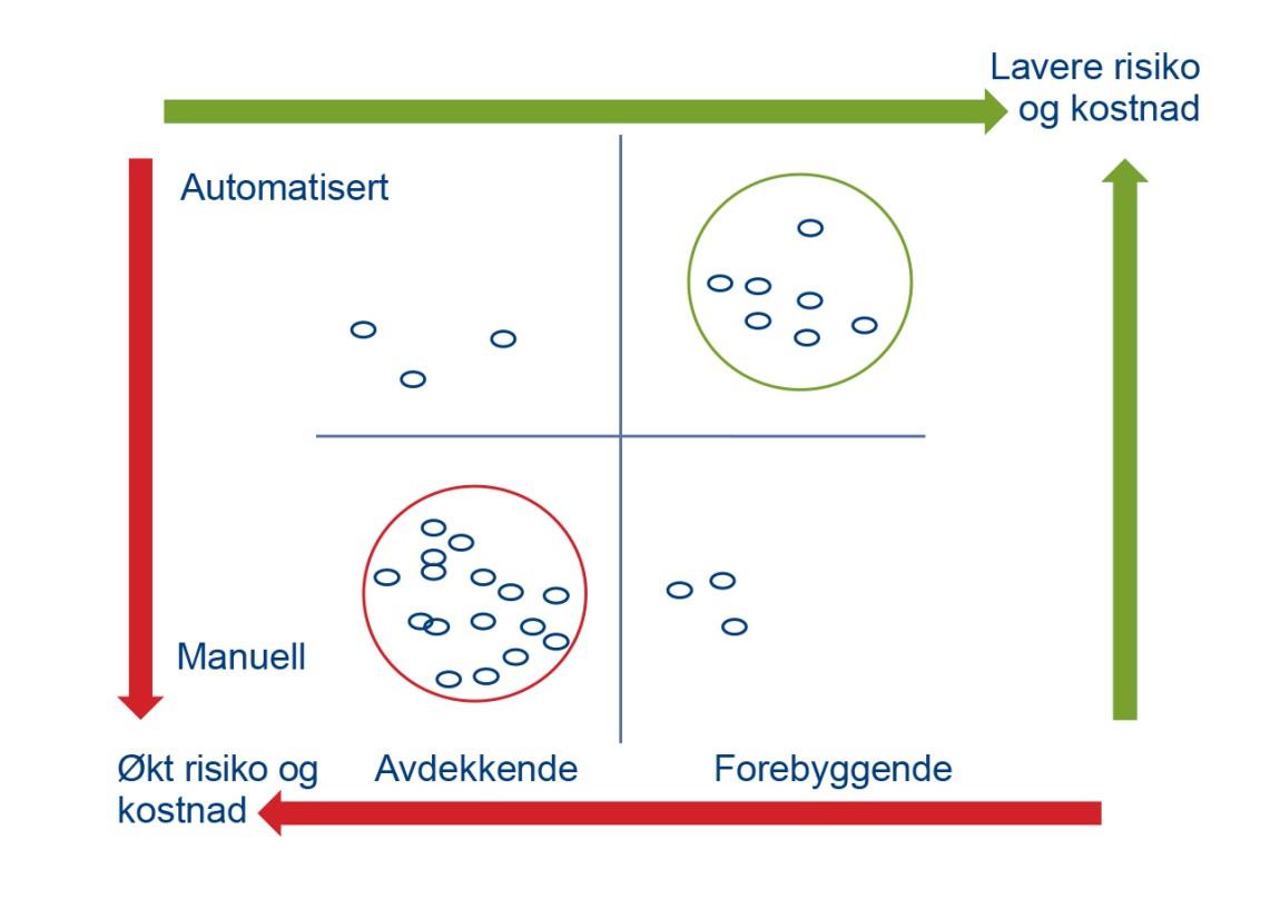 Figur 13: Sammenheng mellom kontrolltyper, risiko og kostnad.