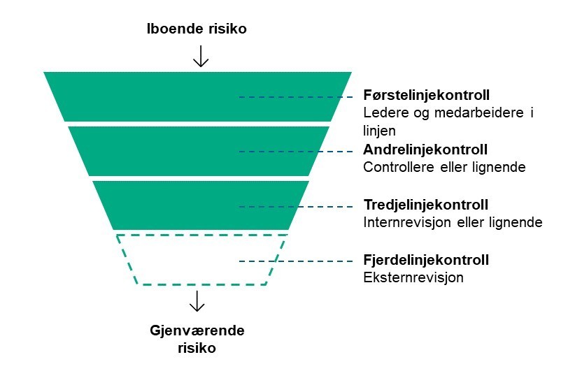 Figur 4: Modell med tre forsvarslinjer.