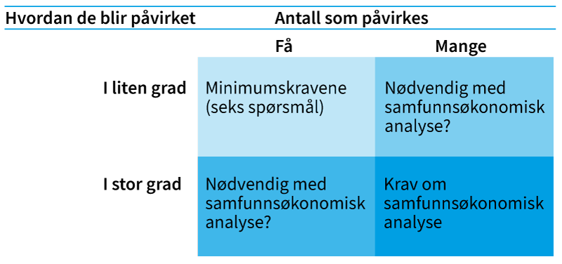 Figur 2.2 Illustrasjon av når det etter instruksen er krav til at man skal gjennomføre en samfunnsøkonomisk analyse.